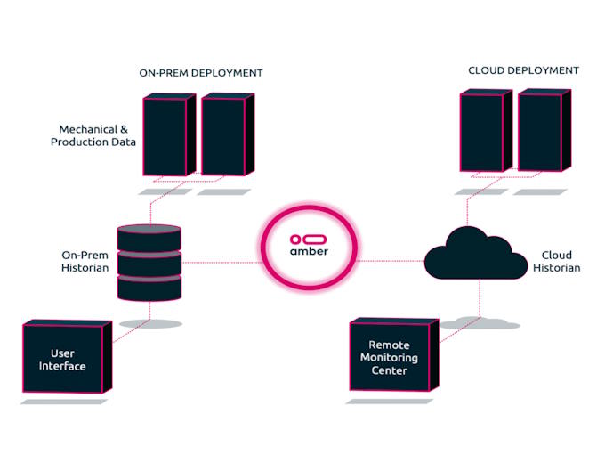 Dianomic and Boon Logic partner